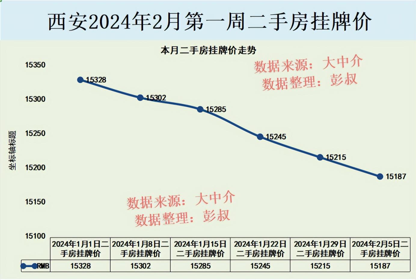 三月西安楼市价格速览