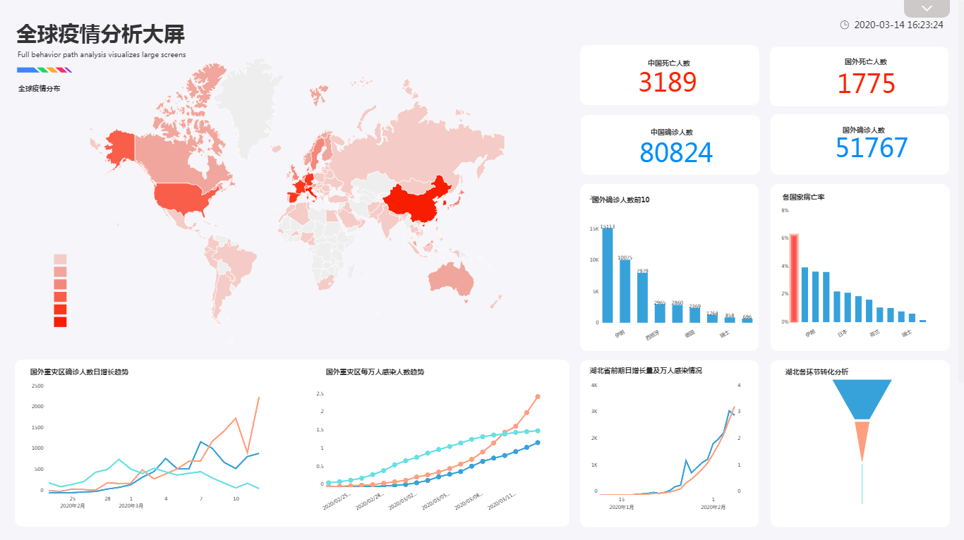 全球抗疫进展实时数据展示