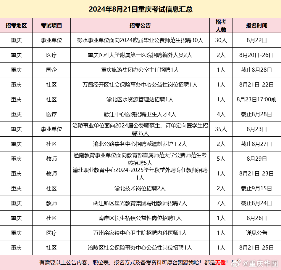 【热招】重庆地区最新全职职位汇总，岗位丰富，速来投递！