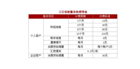 中国工商银行最新信使服务费用标准解读