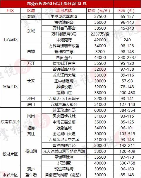 东莞市近期热推住宅项目大盘点及最新房价一览