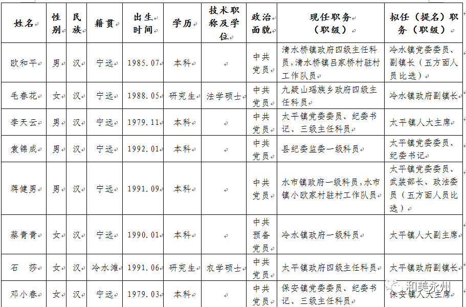 湖南最新领导干部任命信息公示揭晓