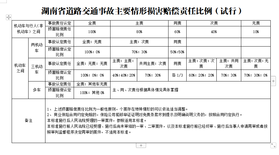 湖南省最新出炉的交通意外损害赔偿规范解读