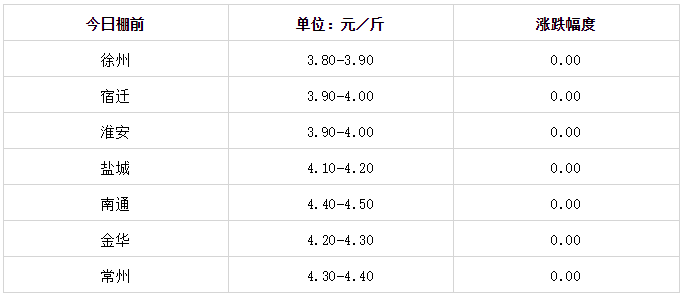 滨州市场毛鸡实时行情：最新价格一览